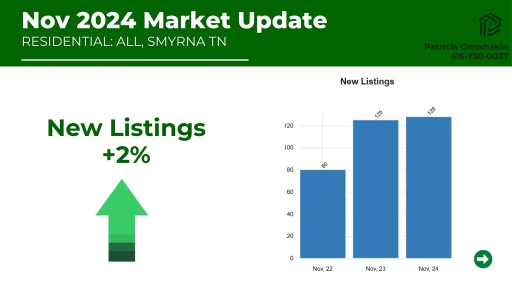 A real estate market update graphic for November 2024 in Smyrna, TN. It highlights "New Listings +2%" with a green upward arrow and a bar chart showing the increase in new listings from November 2022 to November 2024